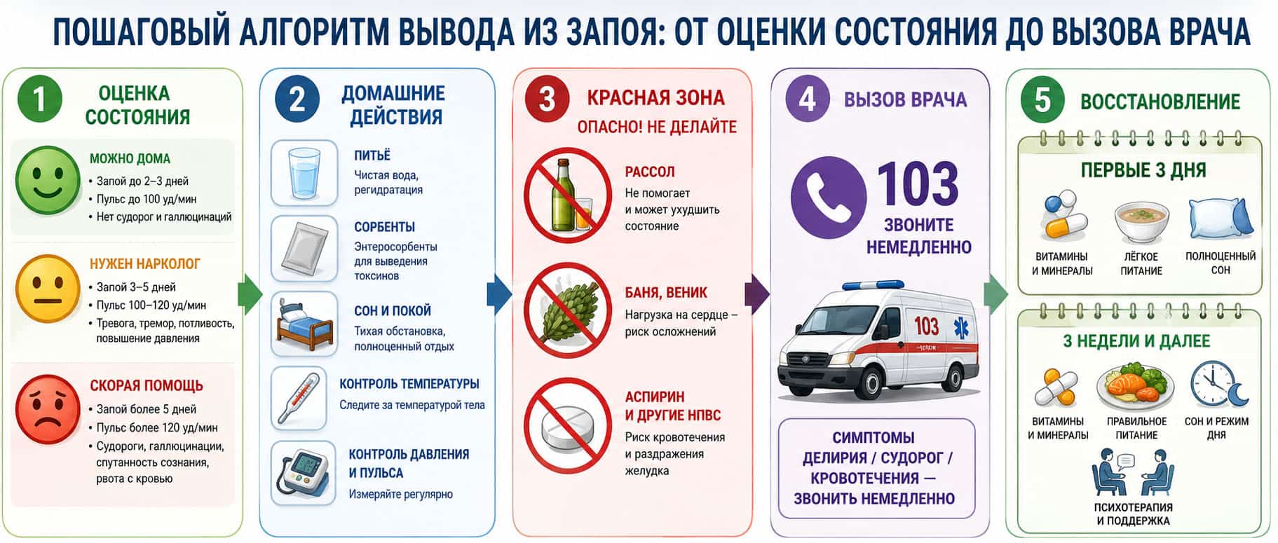 Инфографика: Пошаговый алгоритм вывода из запоя
